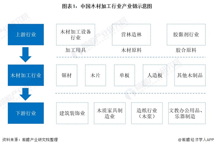 预见2021 中国木材加工行业全景图谱